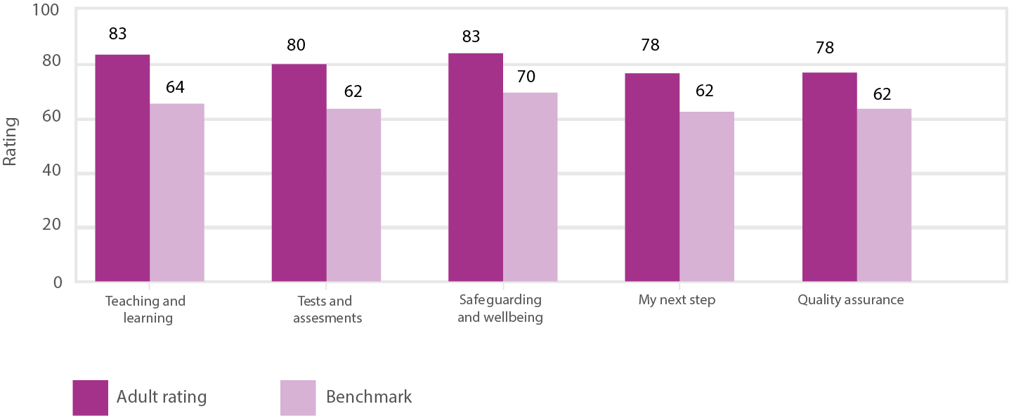 Bar chart showing year-end adult learner satisfaction (QDP survey) results