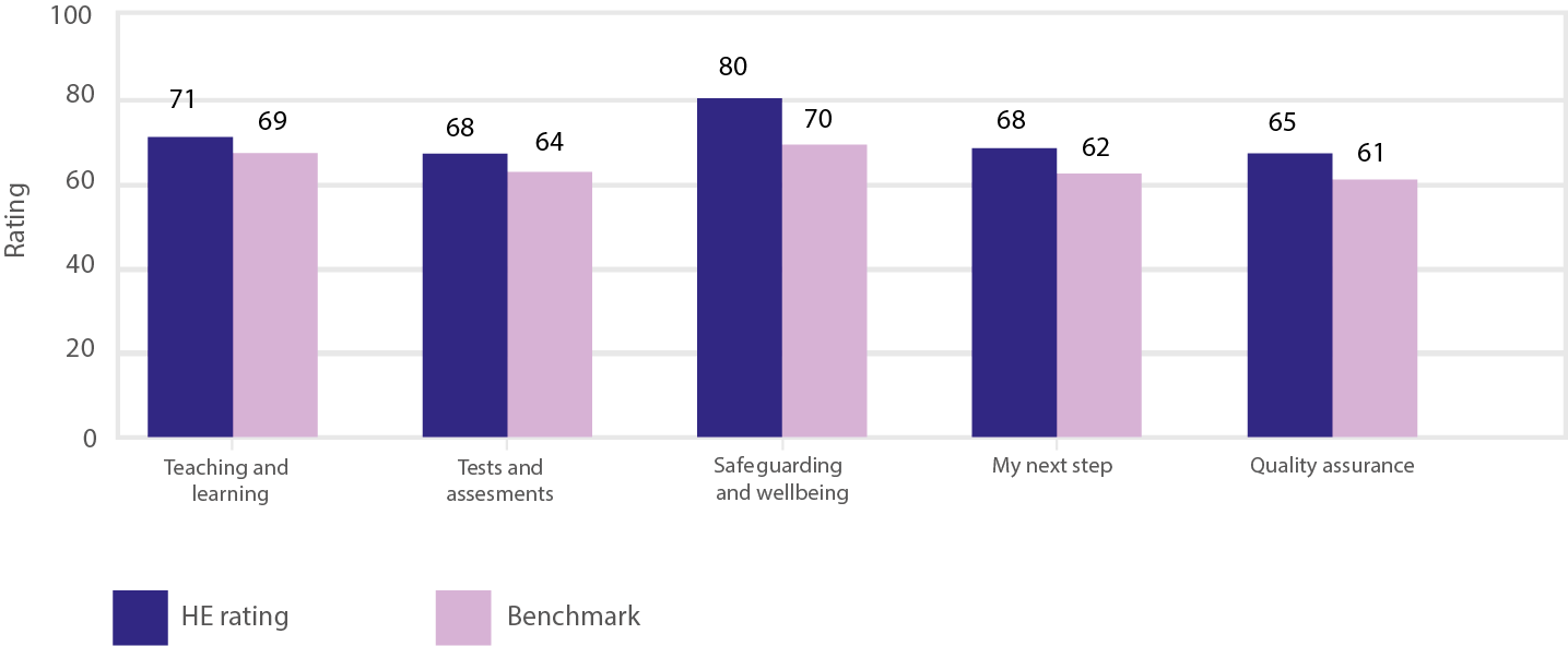 Bar chart showing year-end HE learner satisfaction (QDP survey) results