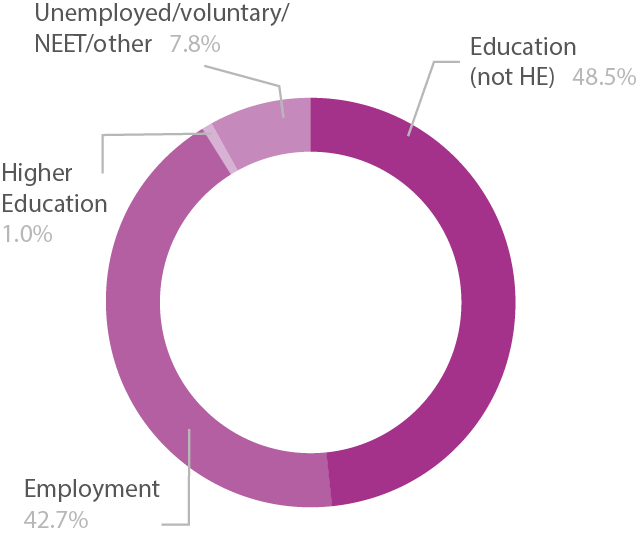Bar chart showing destinations of unemployed adults