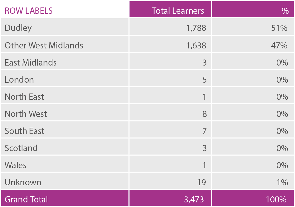 Table showing adult learners based within the region