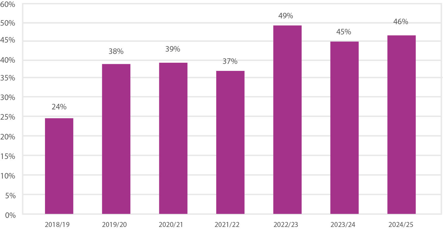 Bar chart showing qualifications by adult learners in STEM subjects