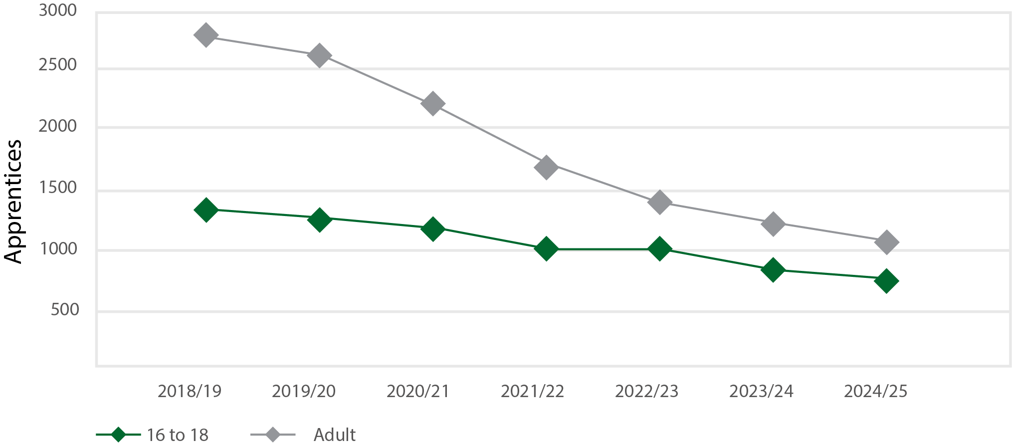 Line graph showing apprentice engagement trend analysis