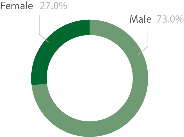 Pie chart showing the gender diversity of 16 to 18 apprentices