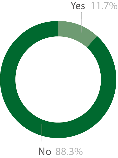 Pie chart showing the percentage of 16 to 18 apprentices with learning difficulties or disabilities