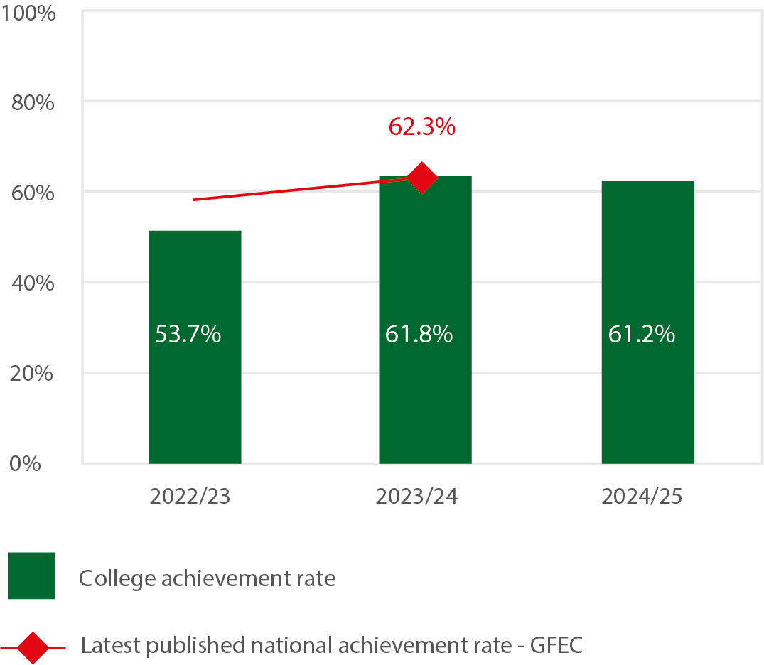 Bar chart showing the overall achievement rate of apprentices