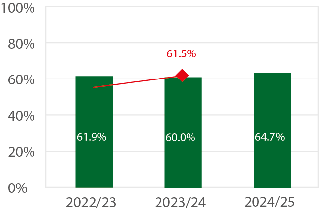 Bar chart showing the achievement rate of intermediate apprentices