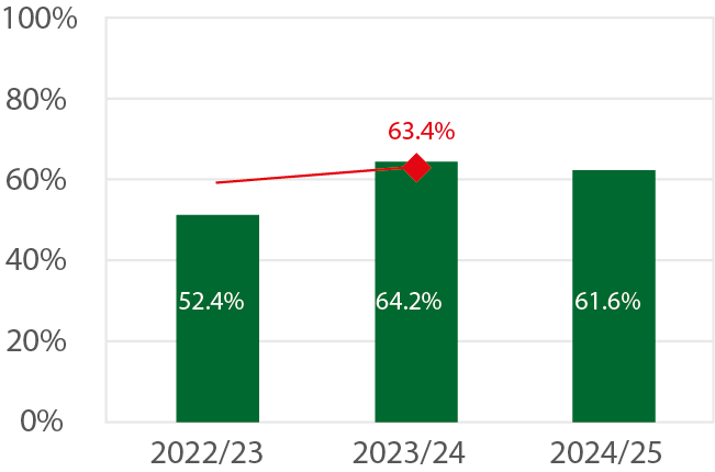 Bar chart showing the achievement rate of higher apprentices