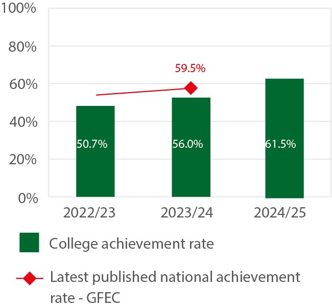 Bar chart showing the achievement rate of 16 to 18 year old apprentices