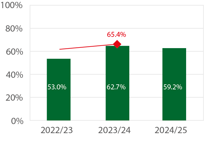 Bar chart showing the achievement rate of 19 to 23 year old apprentices
