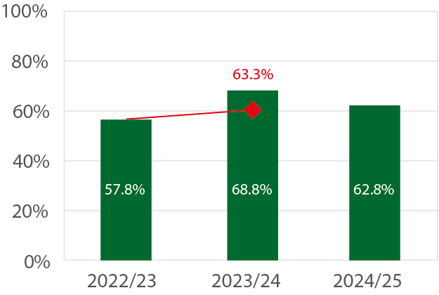 Bar chart showing the achievement rate of 24 plus year old apprentices