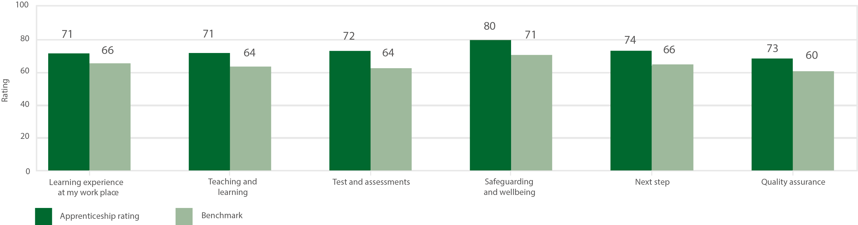 Bar chart showing apprenticeship end of year survey results