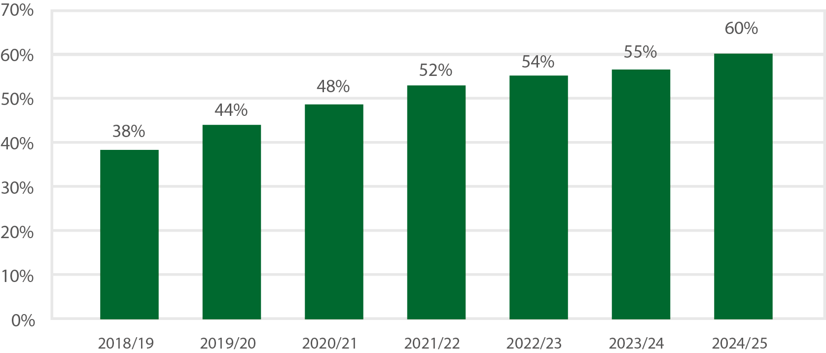 Bar chart showing qualifications by apprentices in STEM subjects