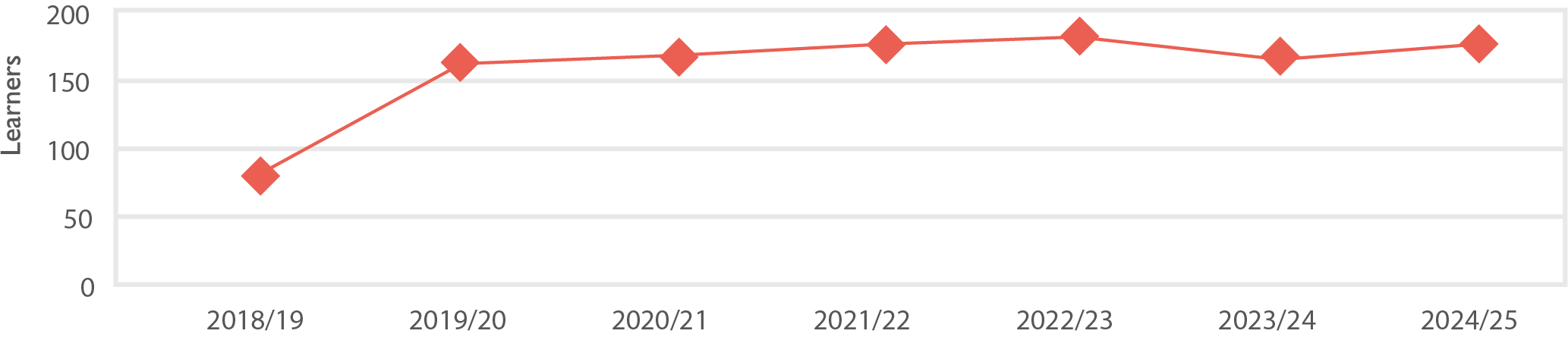 Line graph showing high needs learners trend analysis
