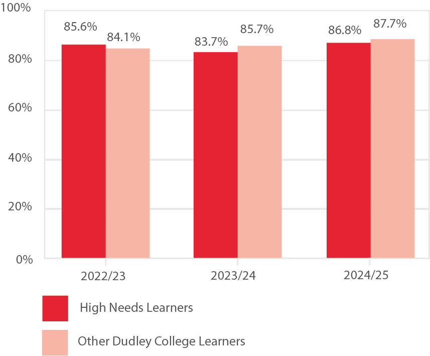 Bar chart showing the overall achievement rate of high needs achievement rate all levels compared to wider college