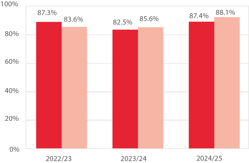 Bar chart showing the achievement rate of high needs achievement rate level 1