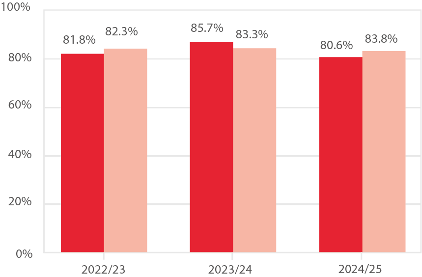 Bar chart showing the achievement rate of high needs achievement rate level 2