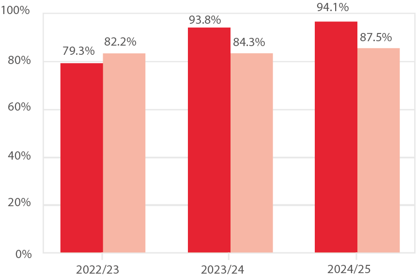 Bar chart showing the achievement rate of high needs achievement rate level 3