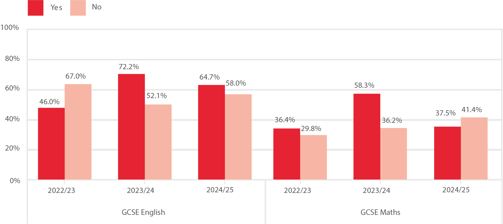 Bar chart showing the 16-18 GCSE grade improvement
