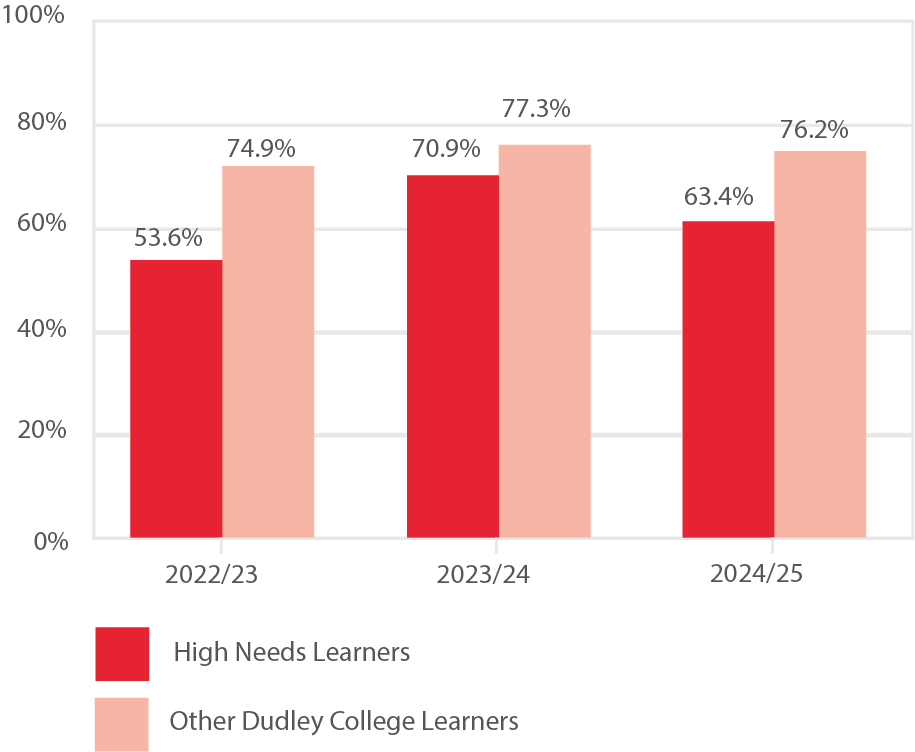 Bar chart showing the 16-18 Overall functional skills achievement rate - All Levels
