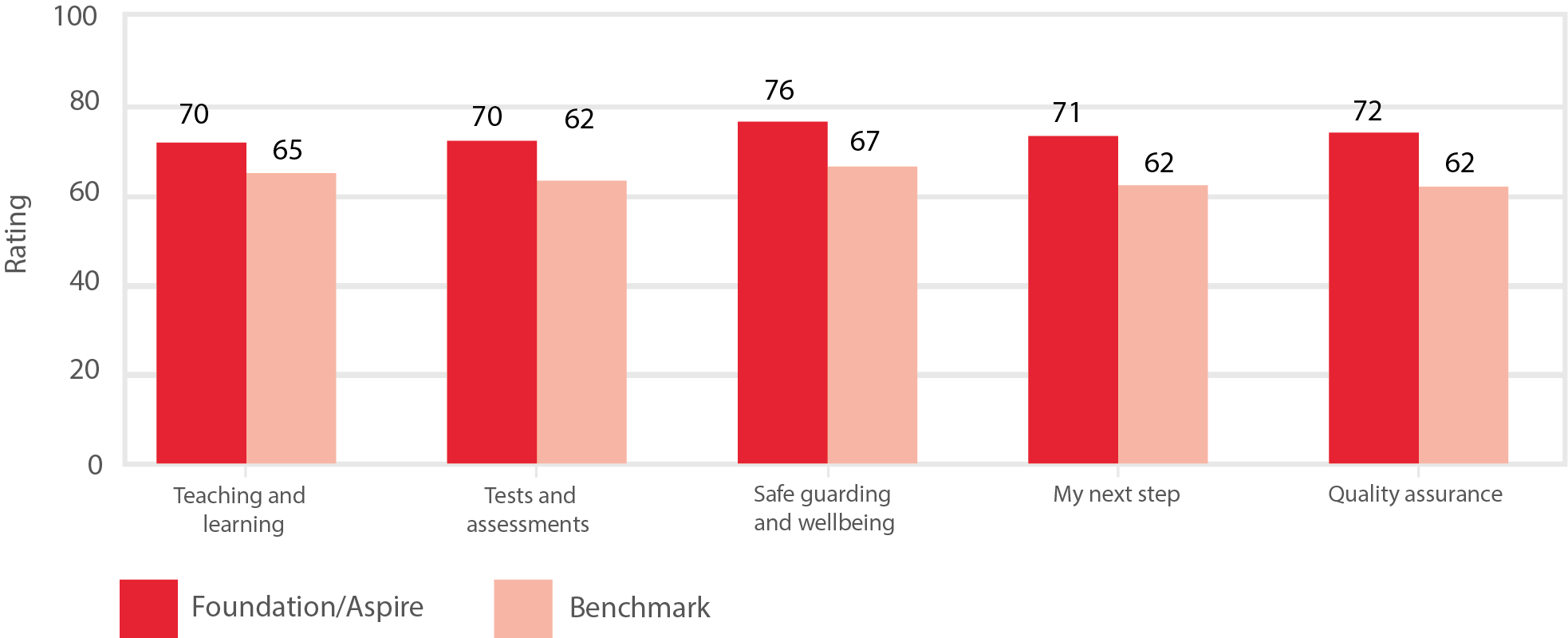 Bar chart showing higher needs learner satisfaction (QDP survey) results