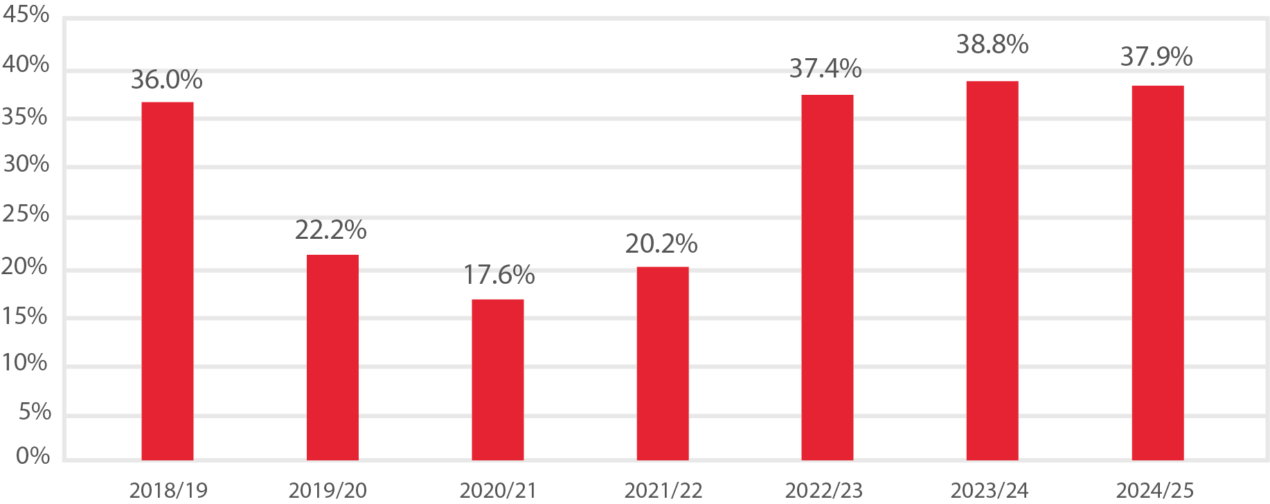 Bar chart showing high needs learners STEM in the curriculum