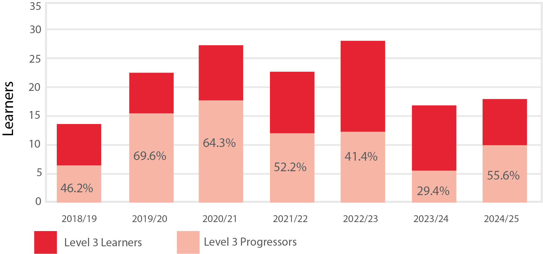 Bar chart showing percentage of high needs learners progression to advanced level