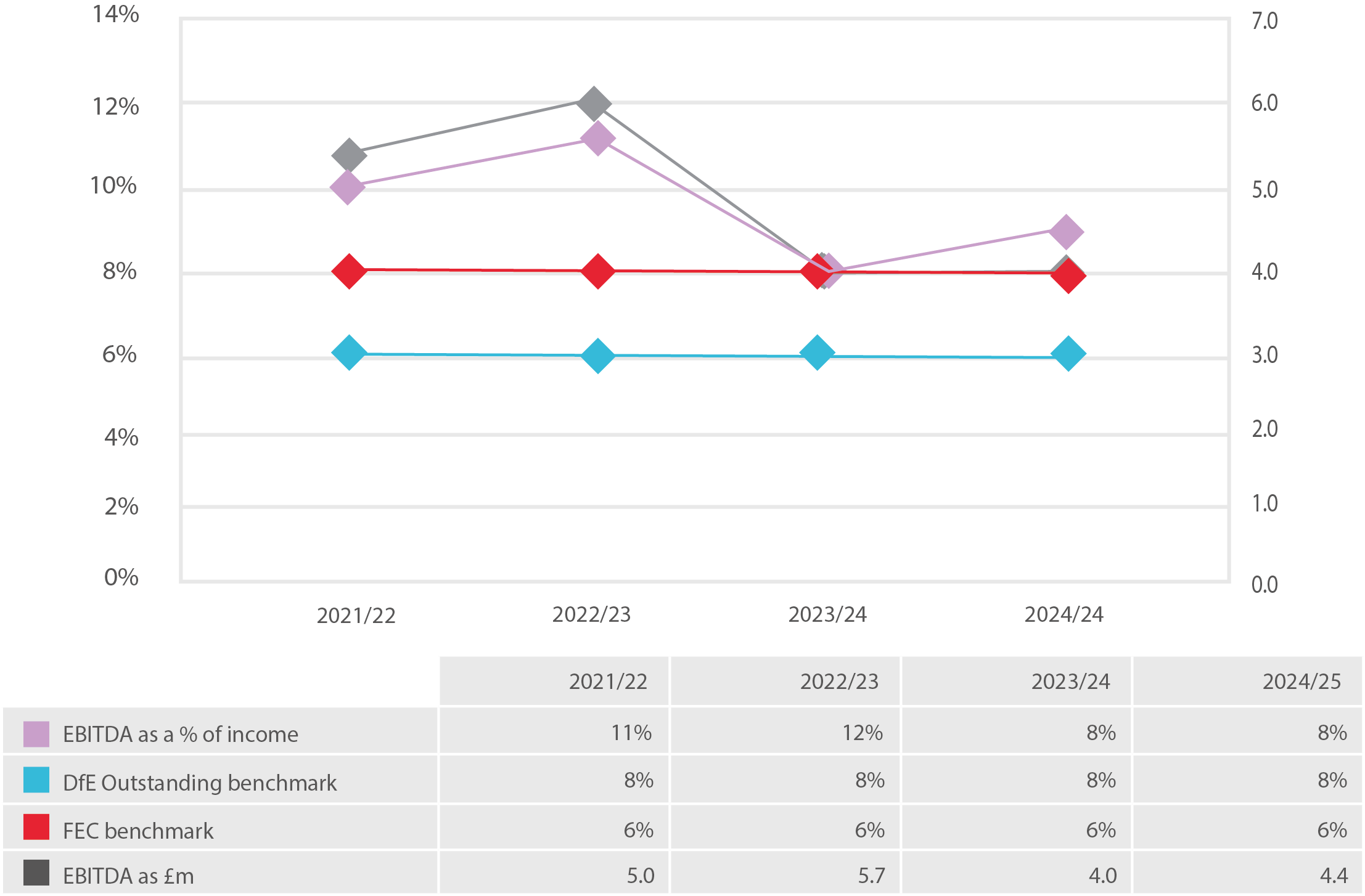 Line graph showing operating performance education specific EBITDA