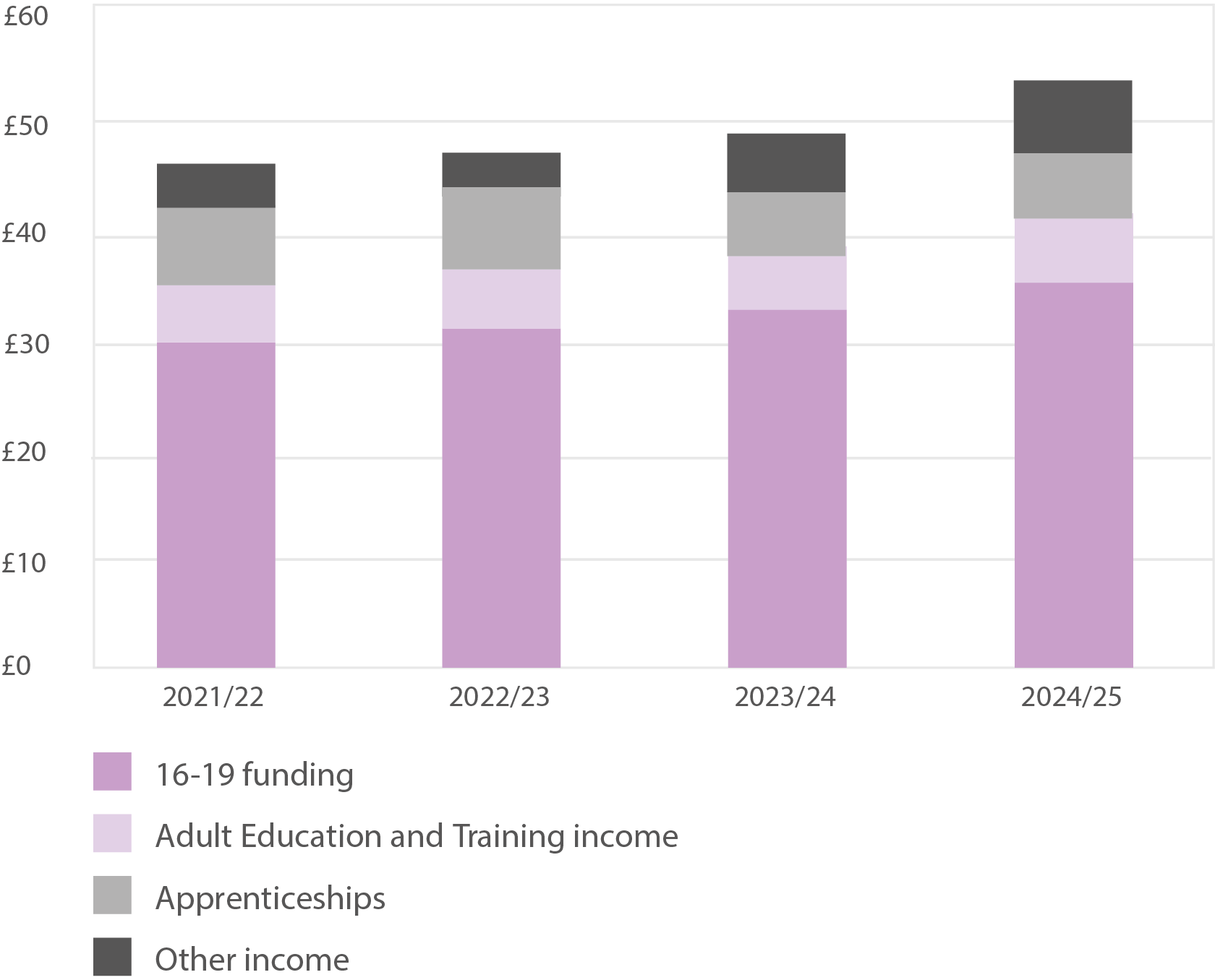Bar chart showing total income