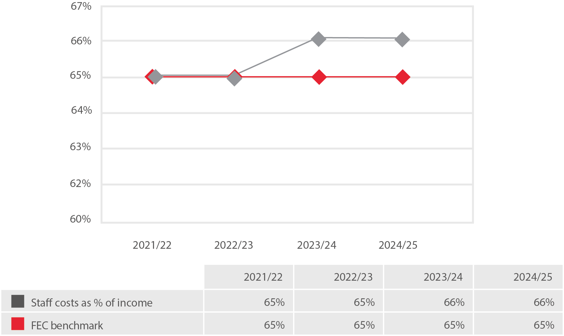 Line graph showing staff cost as a percentage of income