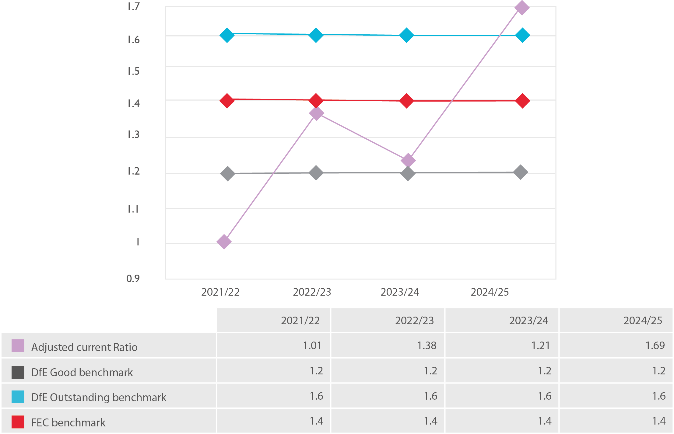 Line graph showing adjusted current ratio