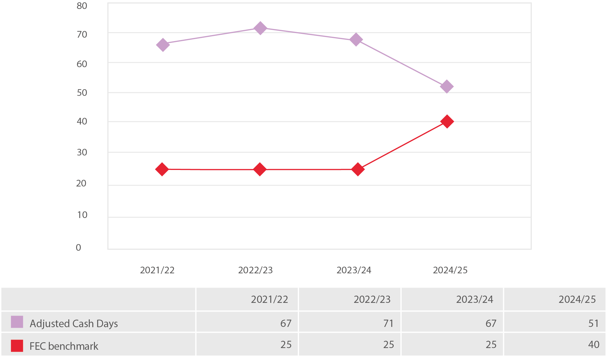 Line graph showing cash days at year ending 31st July