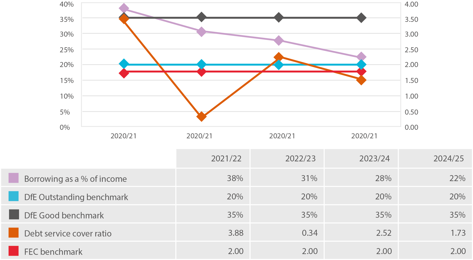 Line graph showing Borrowing as a % of Income