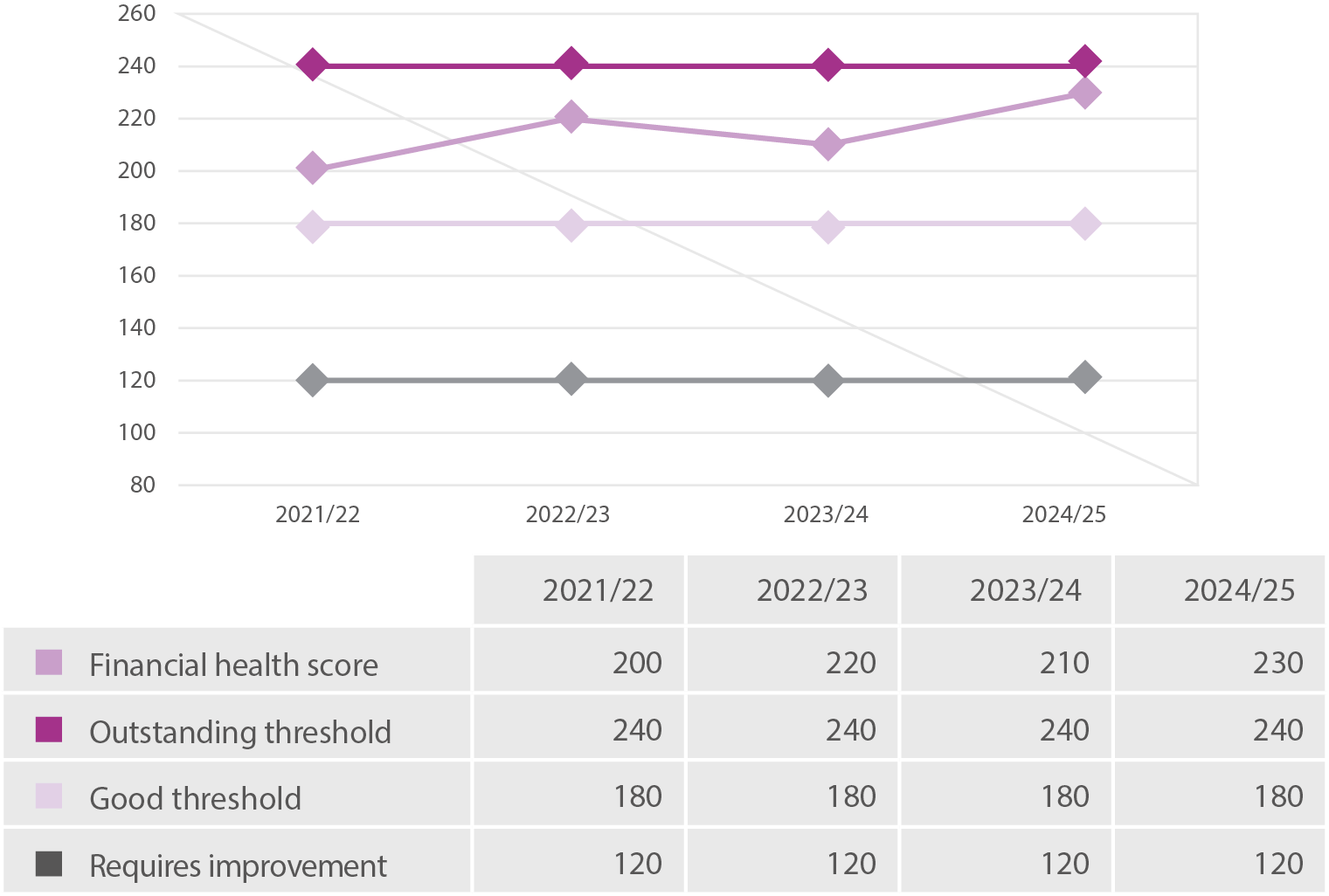 Line graph showing ESFA Financial Health Grade
