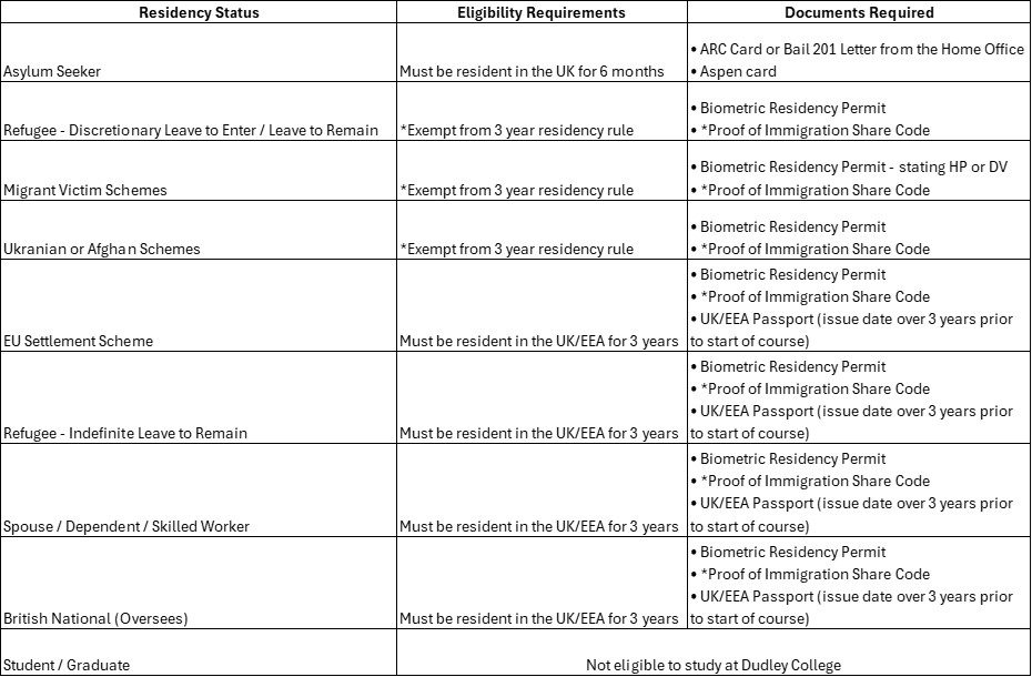 Table describing the eligibility requirements and documents required given the residency status of potential students wishing to enrol at the college.